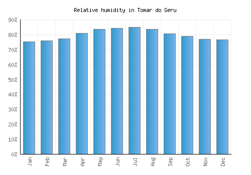 Tomar do Geru relative humidity averages
