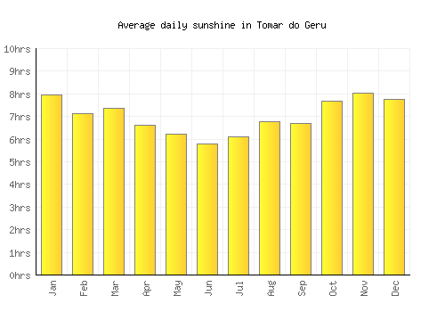 Tomar do Geru average daily sunshine chart