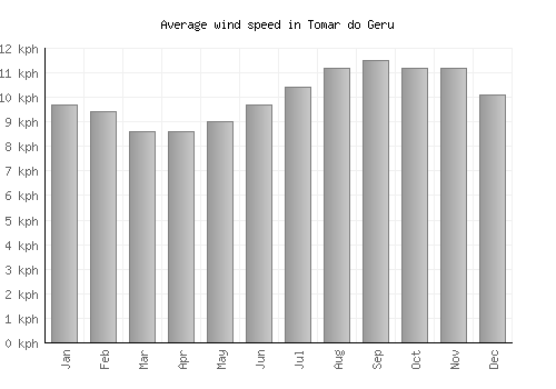 Tomar do Geru average winspeed by month (km/h)