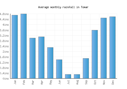 Tomar monthly rainfall chart (inches)