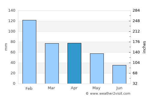 Tomar average rain in April