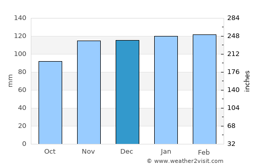 Tomar average rain in December