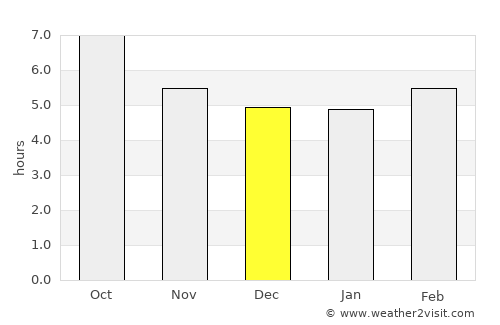 Tomar average rain in December
