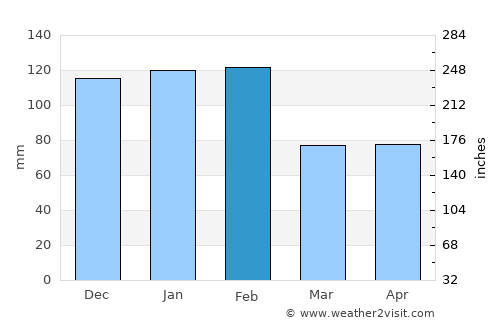 Tomar average rain in February