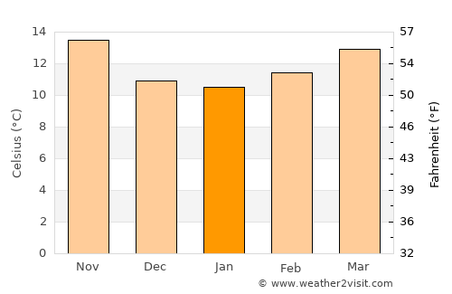 Tomar average temperature in January
