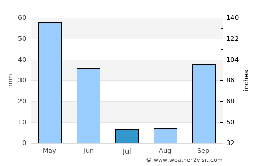 Tomar average rain in July
