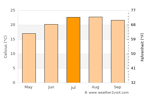 Tomar average temperature in July