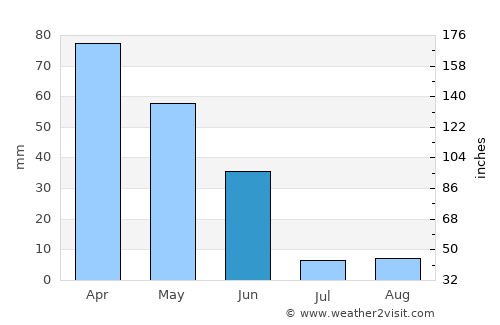 Tomar average rain in June