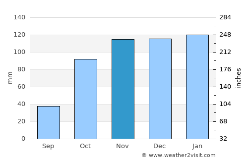 Tomar average rain in November