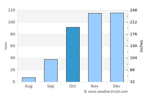 Tomar average rain in October