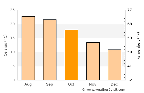 Tomar average temperature in October