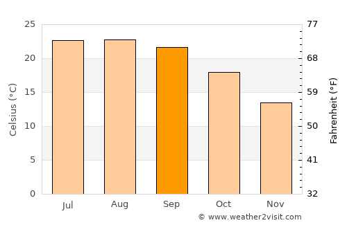 Tomar average temperature in September