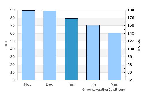 Tomares average rain in January