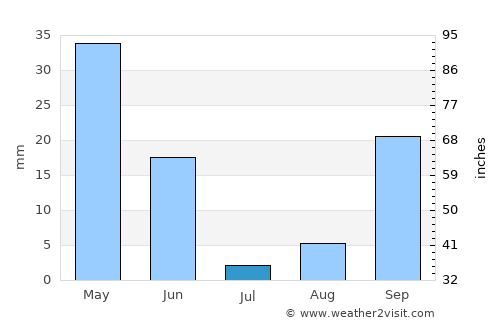 Tomares average rain in July