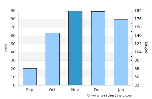 Tomares average rain in November