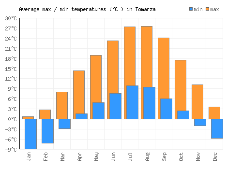 Tomarza average minimum / maximum temperatures (Celsius)
