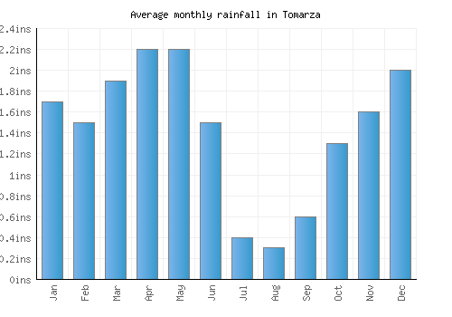 Tomarza monthly rainfall chart (inches)