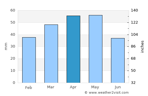 Tomarza average rain in April