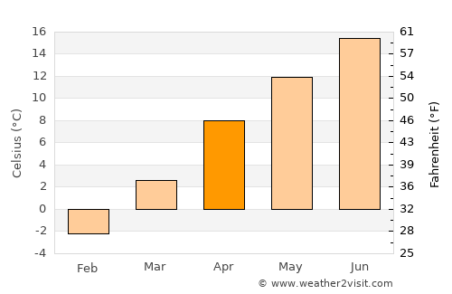 Tomarza average temperature in April