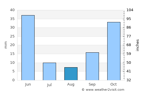 Tomarza average rain in August