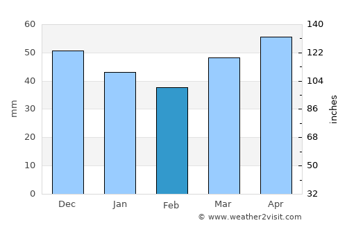 Tomarza average rain in February