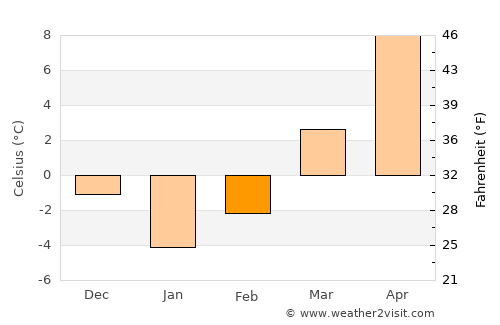 Tomarza average temperature in February