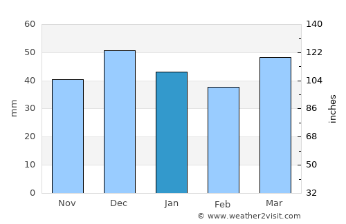 Tomarza average rain in January