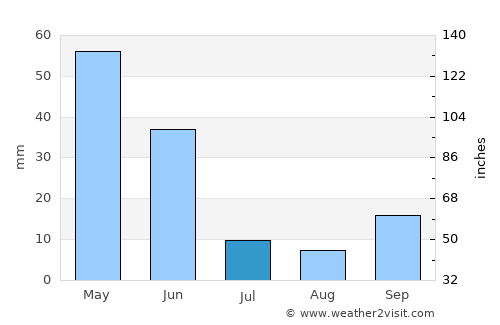 Tomarza average rain in July