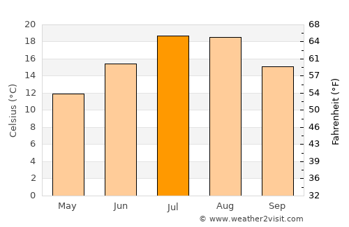 Tomarza average temperature in July