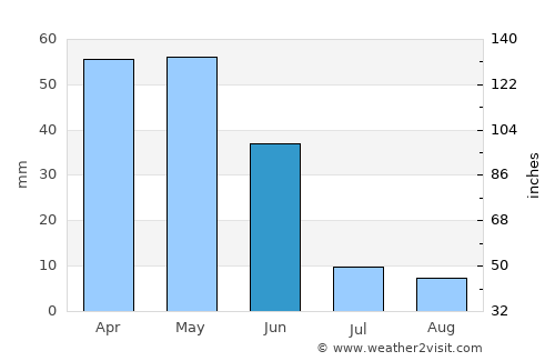 Tomarza average rain in June
