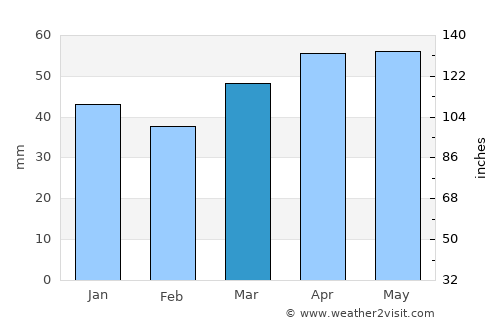 Tomarza average rain in March