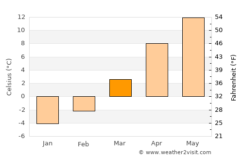 Tomarza average temperature in March