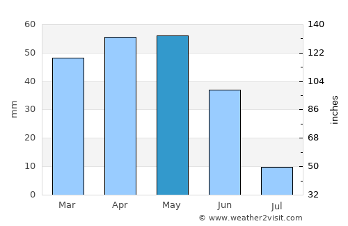Tomarza average rain in May