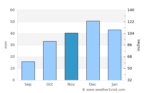Tomarza average rain in November