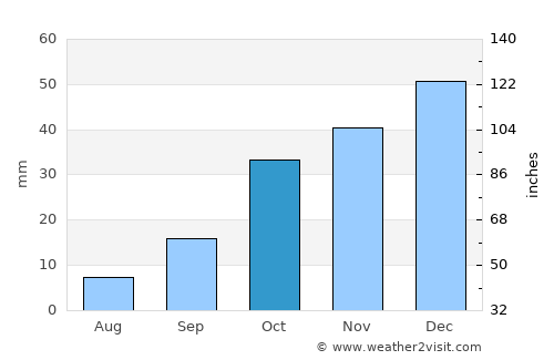 Tomarza average rain in October