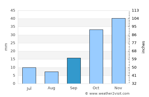 Tomarza average rain in September