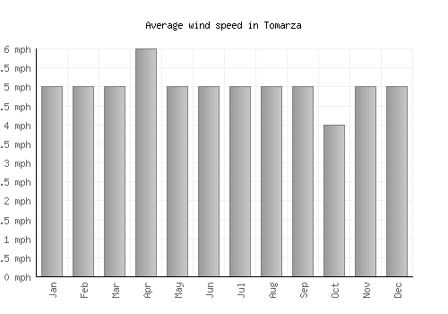 Tomarza average winspeed by month (mph)