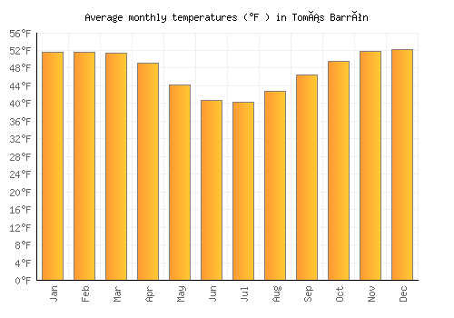 Tomás Barrón average temperature chart (Fahrenheit)