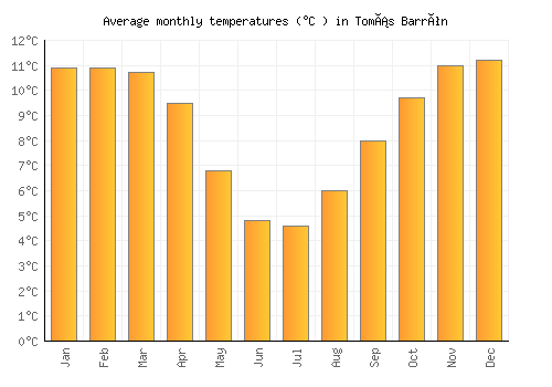 Tomás Barrón average temperature chart (Celsius)