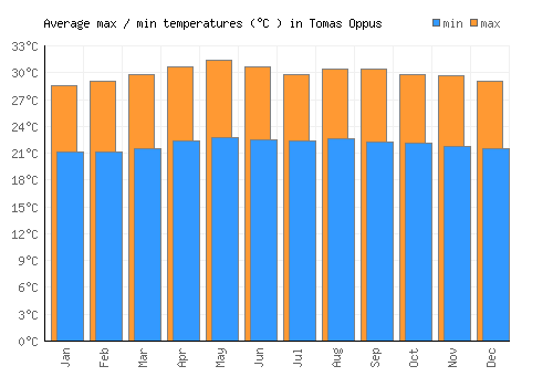 Tomas Oppus average minimum / maximum temperatures (Celsius)