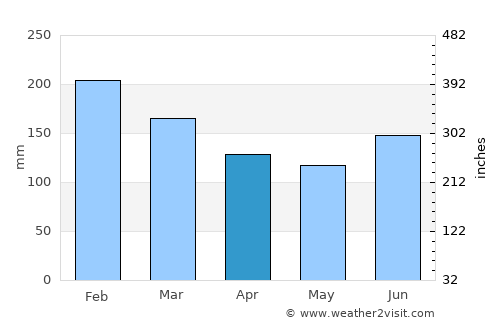 Tomas Oppus average rain in April
