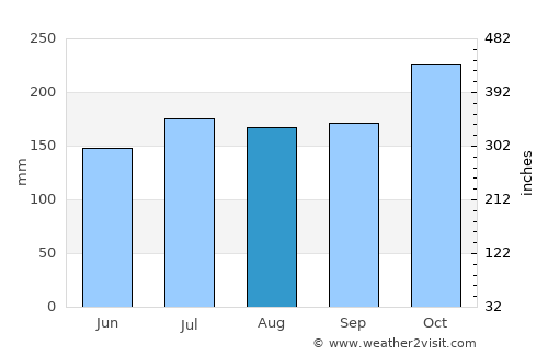 Tomas Oppus average rain in August