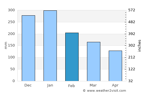 Tomas Oppus average rain in February