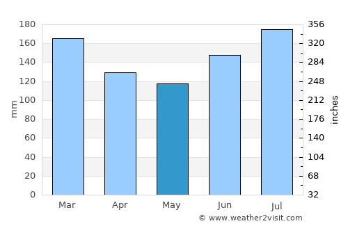 Tomas Oppus average rain in May