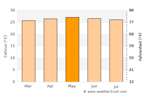 Tomas Oppus average temperature in May