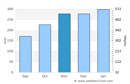Tomas Oppus average rain in November