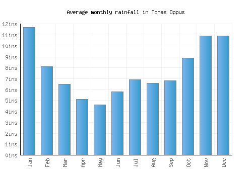 Tomas Oppus monthly rainfall chart (inches)