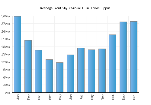 Tomas Oppus monthly rainfall chart (mm)