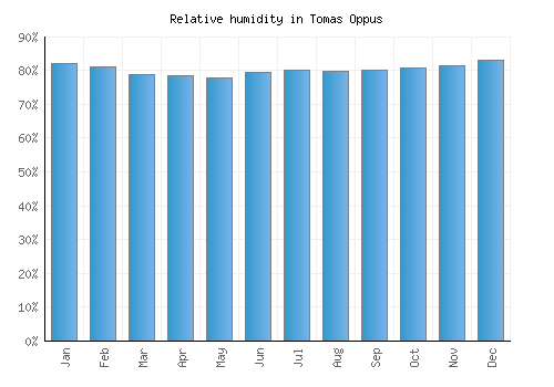 Tomas Oppus relative humidity averages