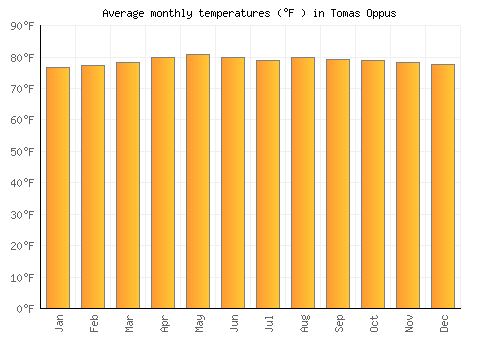 Tomas Oppus average temperature chart (Fahrenheit)